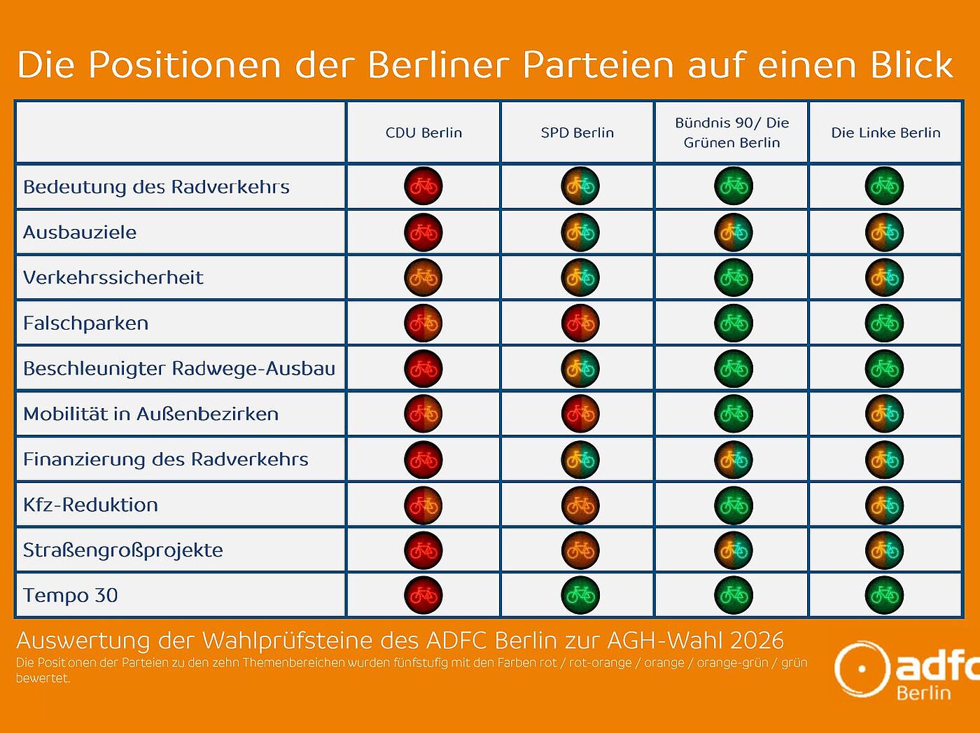 Die Tabelle stellt in einem Ampelsystem die Bewertung des ADFC Berlin der Parteien dar.