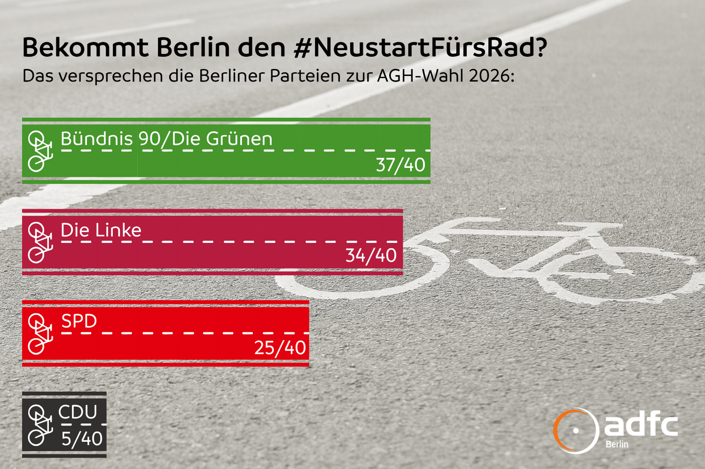 Im Hintergund ist Asphalt mit einem Fahrrad-Icon zu sehen, darauf sind Balken, die die Fahrradfreundlichkeit der verschiedenen Parteien symbolisieren.